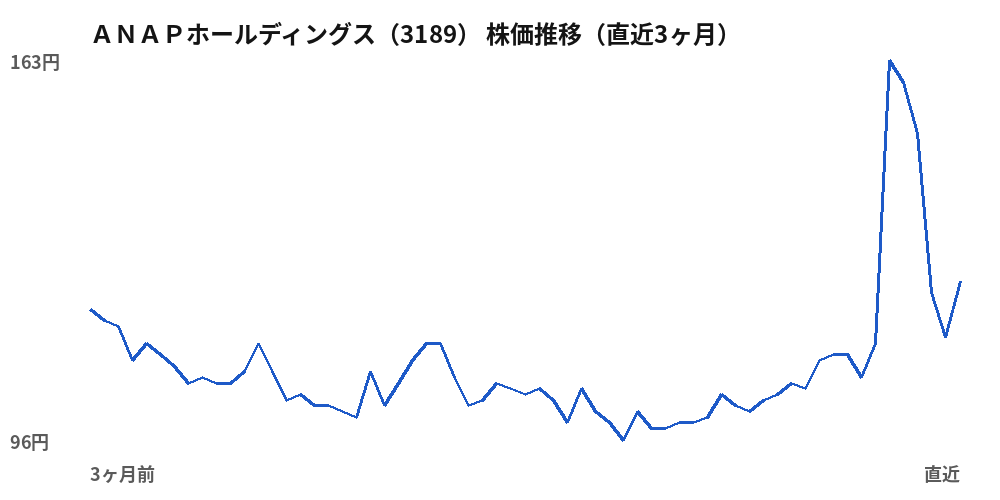 ＡＮＡＰホールディングス（3189）株価推移（直近3ヶ月）