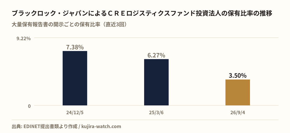 ブラックロック・ジャパン株式会社によるCREロジスティクスファンド投資法人の保有比率の推移