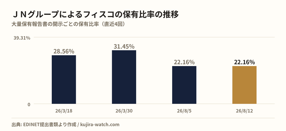株式会社JNグループによるフィスコの保有比率の推移
