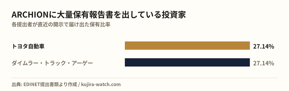 ARCHIONに大量保有報告書を出している投資家の保有比率比較