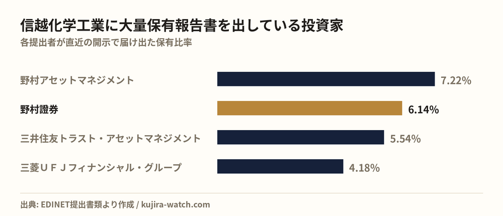 信越化学工業に大量保有報告書を出している投資家の保有比率比較