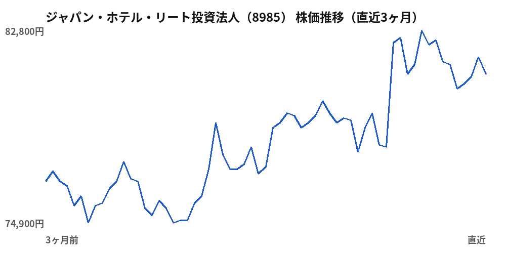 ジャパン・ホテル・リート投資法人（8985）株価推移（直近3ヶ月）