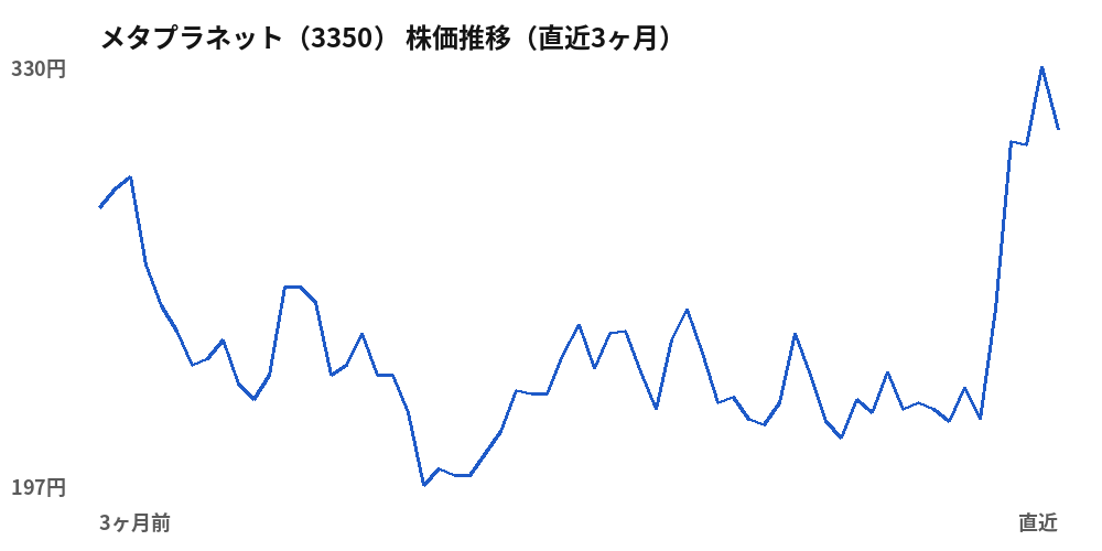 メタプラネット（3350）株価推移（直近3ヶ月）