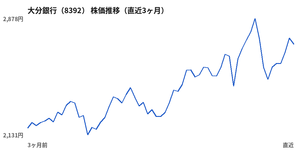 大分銀行（8392）株価推移（直近3ヶ月）