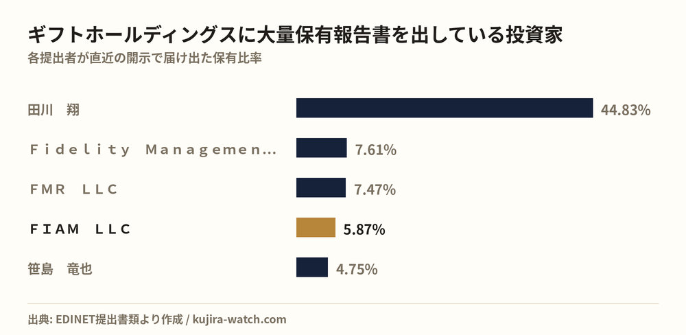 ギフトホールディングスに大量保有報告書を出している投資家の保有比率比較