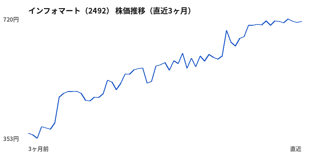 インフォマート（2492）株価推移（直近3ヶ月）
