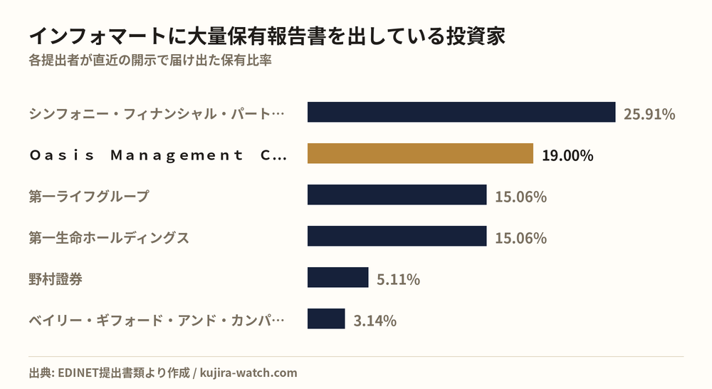 インフォマートに大量保有報告書を出している投資家の保有比率比較