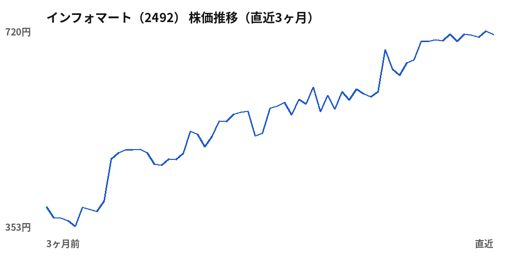 インフォマート（2492）株価推移（直近3ヶ月）