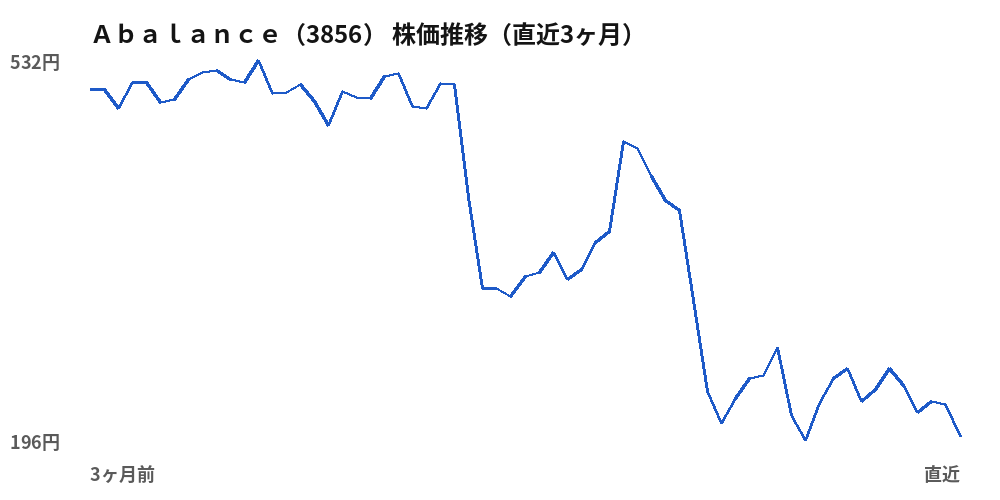 Ａｂａｌａｎｃｅ（3856）株価推移（直近3ヶ月）