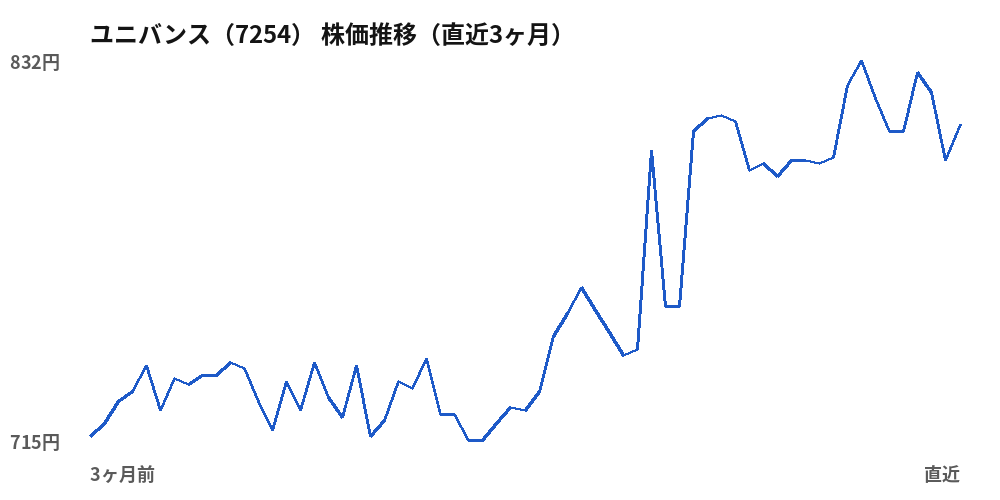ユニバンス（7254）株価推移（直近3ヶ月）