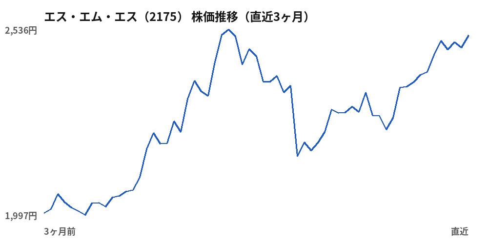 エス・エム・エス（2175）株価推移（直近3ヶ月）