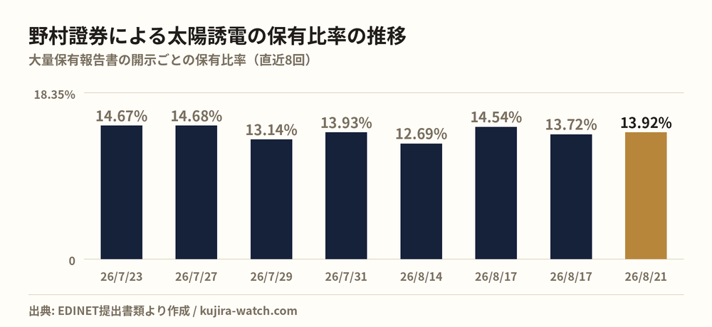 野村證券株式会社による太陽誘電の保有比率の推移