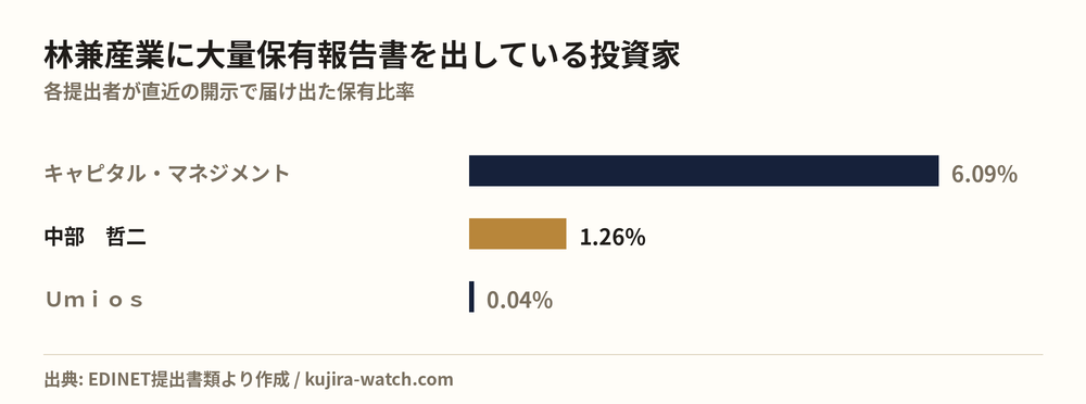 林兼産業に大量保有報告書を出している投資家の保有比率比較