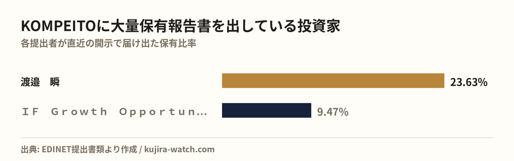 KOMPEITOに大量保有報告書を出している投資家の保有比率比較