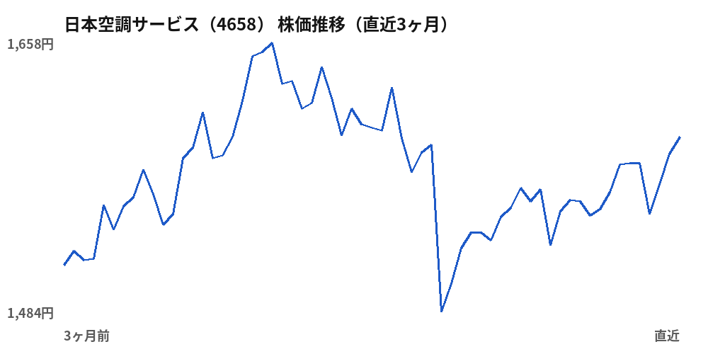 日本空調サービス(4658)株価推移(直近3ヶ月)