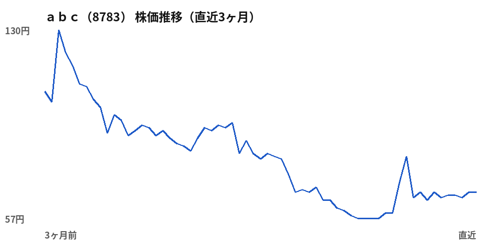 ａｂｃ（8783）株価推移（直近3ヶ月）