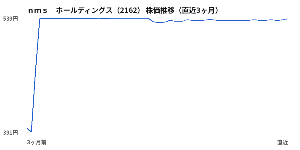 ｎｍｓ　ホールディングス（2162）株価推移（直近3ヶ月）