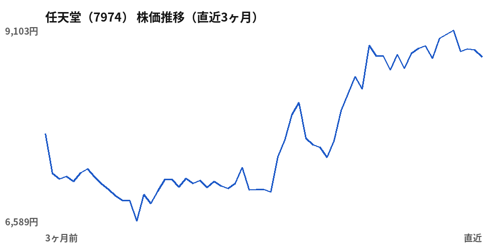 任天堂（7974）株価推移（直近3ヶ月）