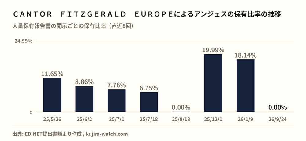 CANTOR FITZGERALD EUROPEによるアンジェスの保有比率の推移