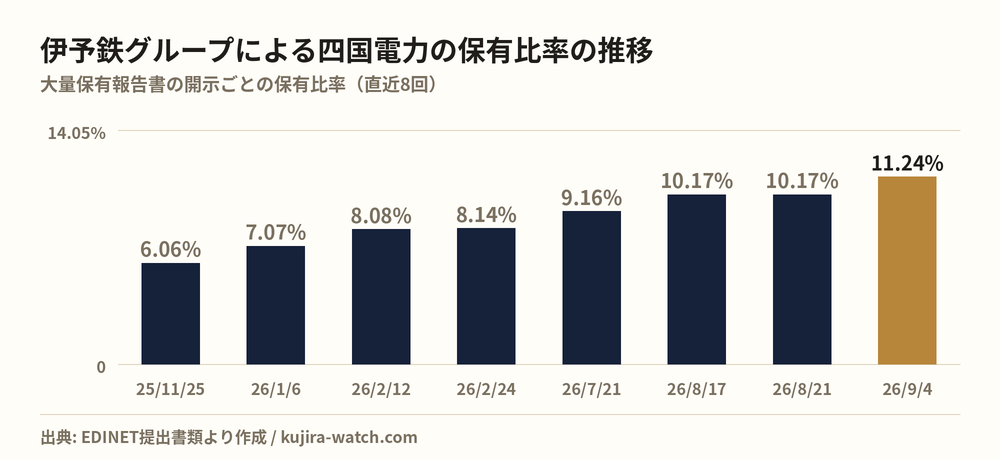 株式会社伊予鉄グループによる四国電力の保有比率の推移