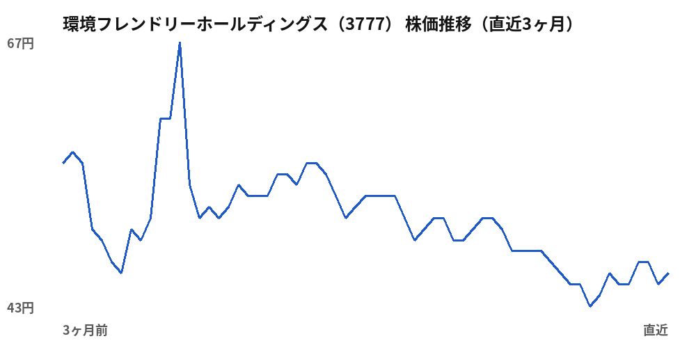 環境フレンドリーホールディングス（3777）株価推移（直近3ヶ月）