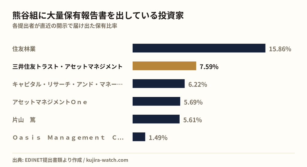 熊谷組に大量保有報告書を出している投資家の保有比率比較