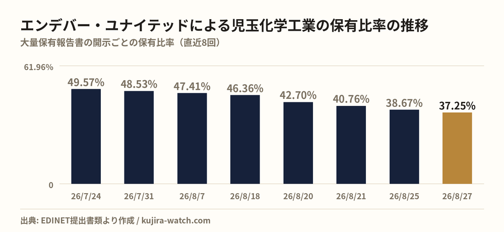 児玉化学工業: reported stake held by エンデバー・ユナイテッド株式会社 over time