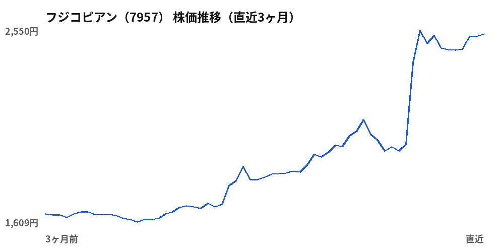 フジコピアン（7957）株価推移（直近3ヶ月）