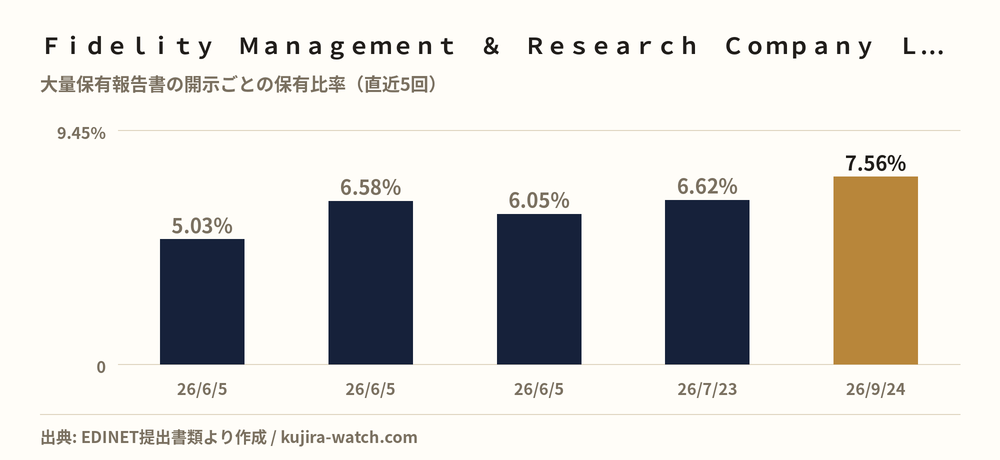 Fidelity Management & Research Company LLCによる前田工繊の保有比率の推移