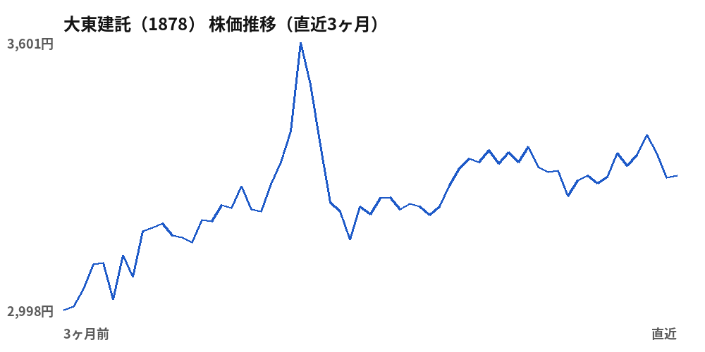 大東建託(1878)株価推移(直近3ヶ月)