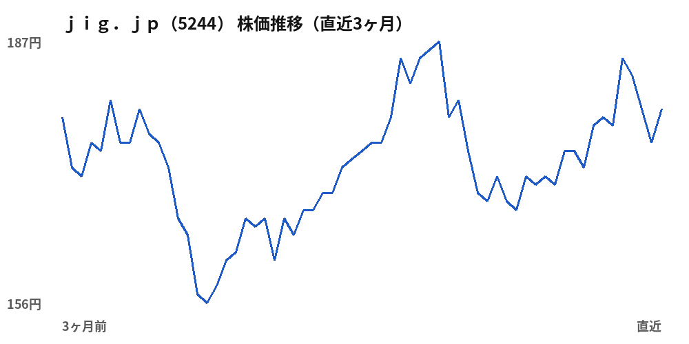 ｊｉｇ．ｊｐ（5244）株価推移（直近3ヶ月）