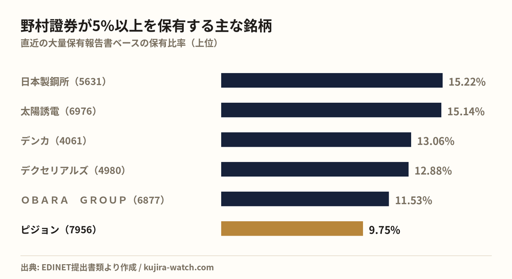 野村證券株式会社が5%以上を保有する主な銘柄