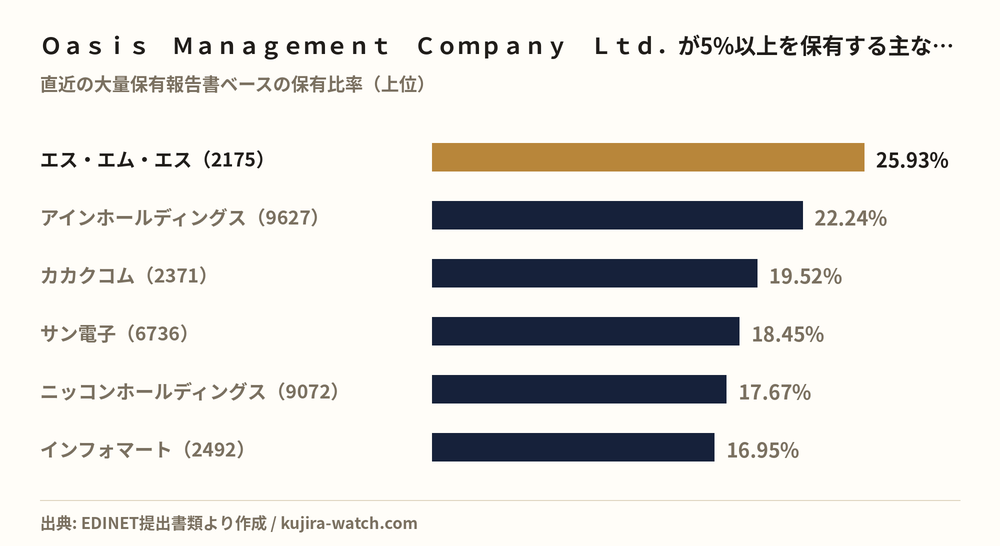 Ｏａｓｉｓ　Ｍａｎａｇｅｍｅｎｔ　Ｃｏｍｐａｎｙ　Ｌｔｄ．が5%以上を保有する主な銘柄