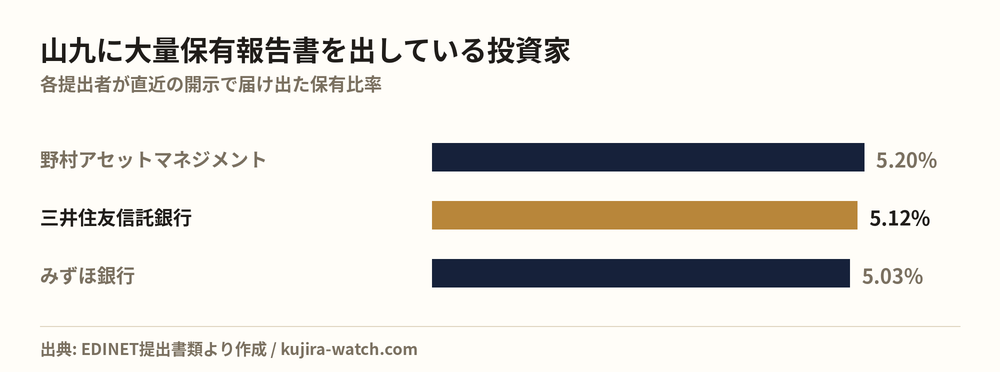山九に大量保有報告書を出している投資家の保有比率比較