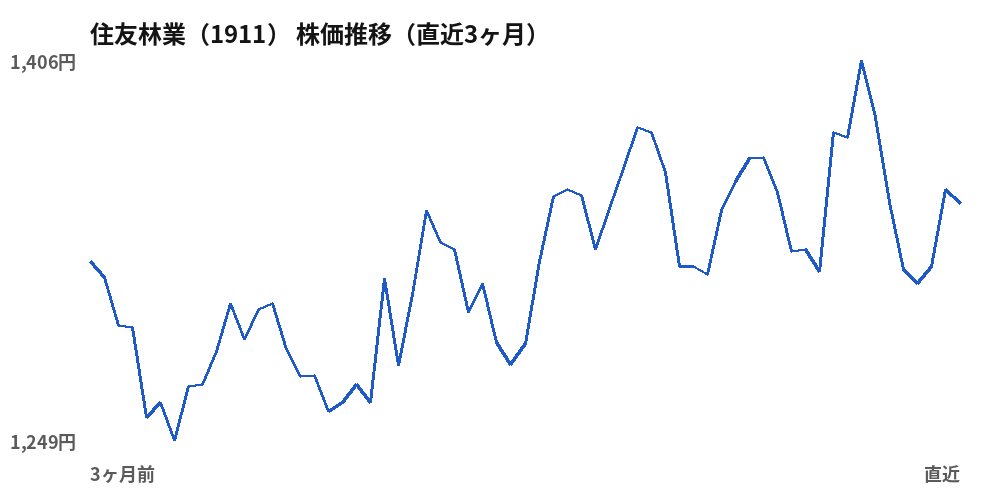 住友林業(1911)株価推移(直近3ヶ月)