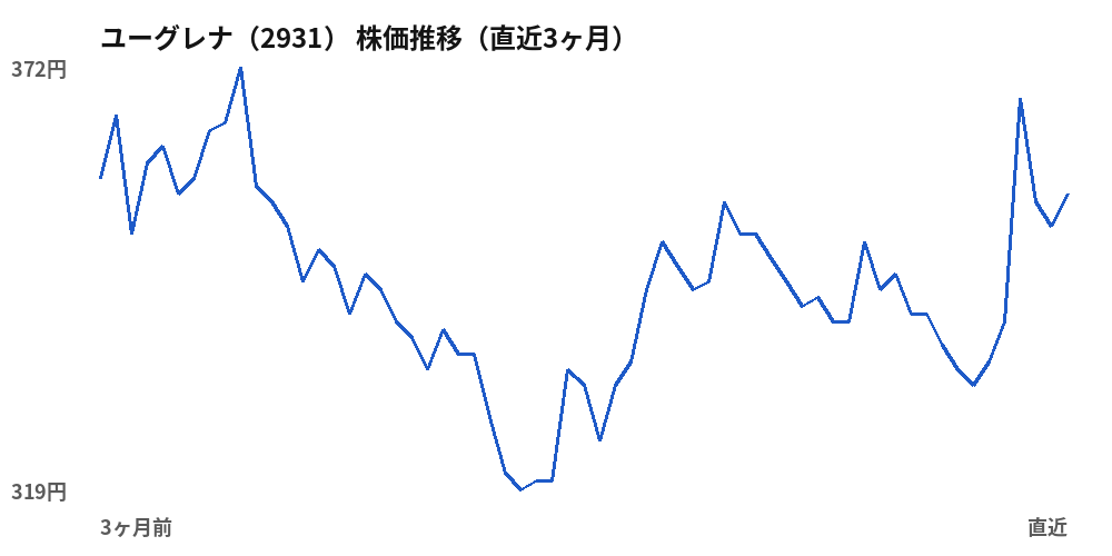 ユーグレナ（2931）株価推移（直近3ヶ月）