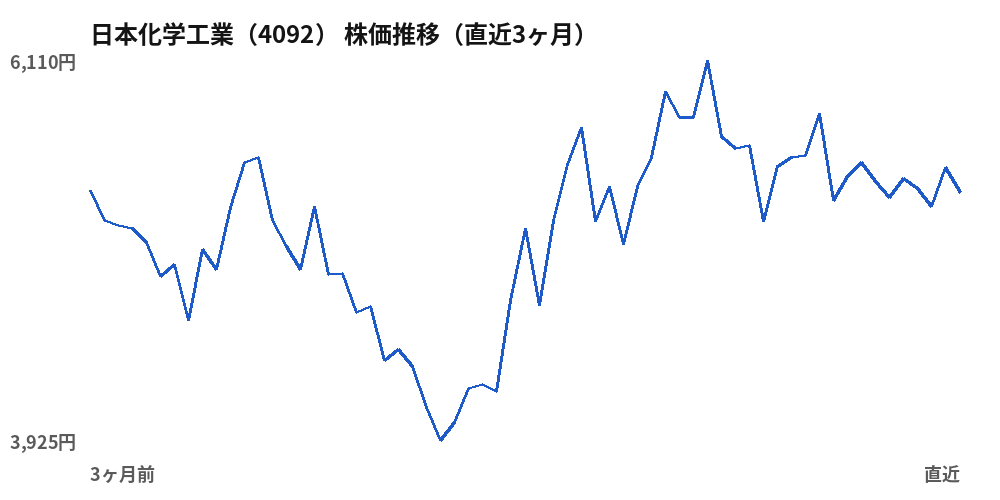 日本化学工業（4092）株価推移（直近3ヶ月）