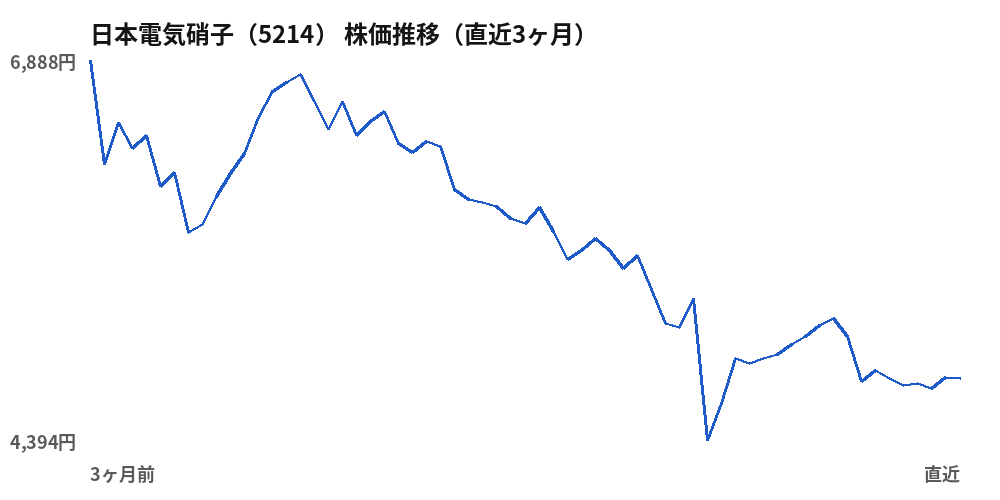 日本電気硝子（5214）株価推移（直近3ヶ月）