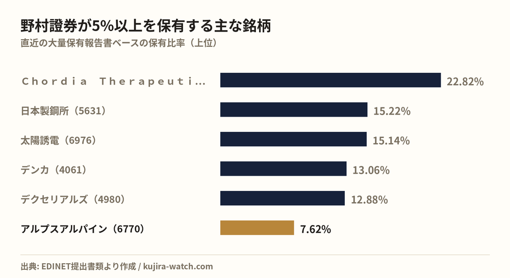 野村證券株式会社が5%以上を保有する主な銘柄