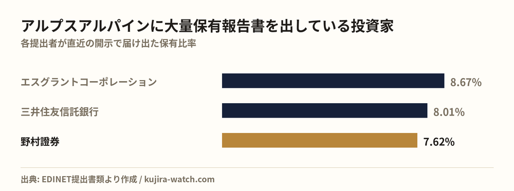 アルプスアルパインに大量保有報告書を出している投資家の保有比率比較