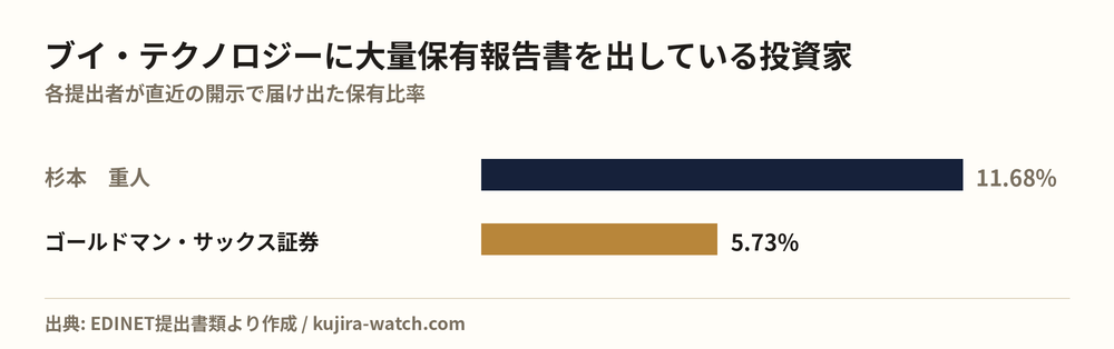 ブイ・テクノロジーに大量保有報告書を出している投資家の保有比率比較