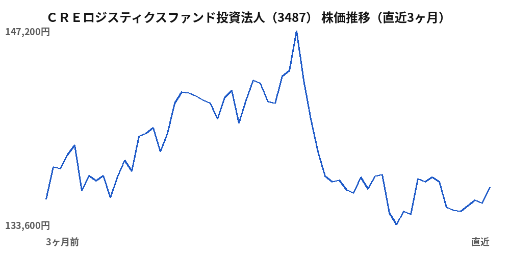 CREロジスティクスファンド投資法人(3487)株価推移(直近3ヶ月)