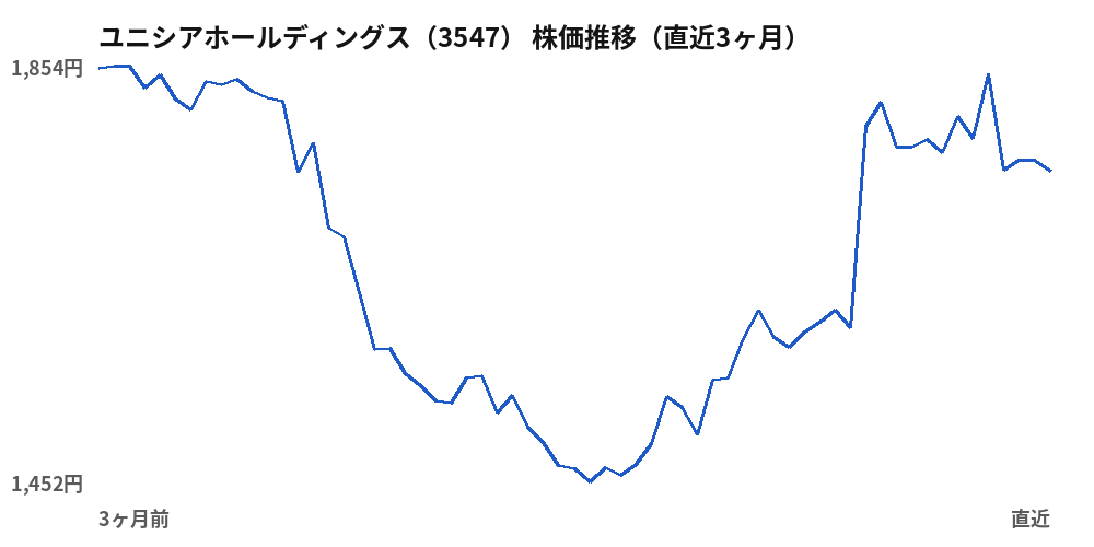 ユニシアホールディングス（3547）株価推移（直近3ヶ月）