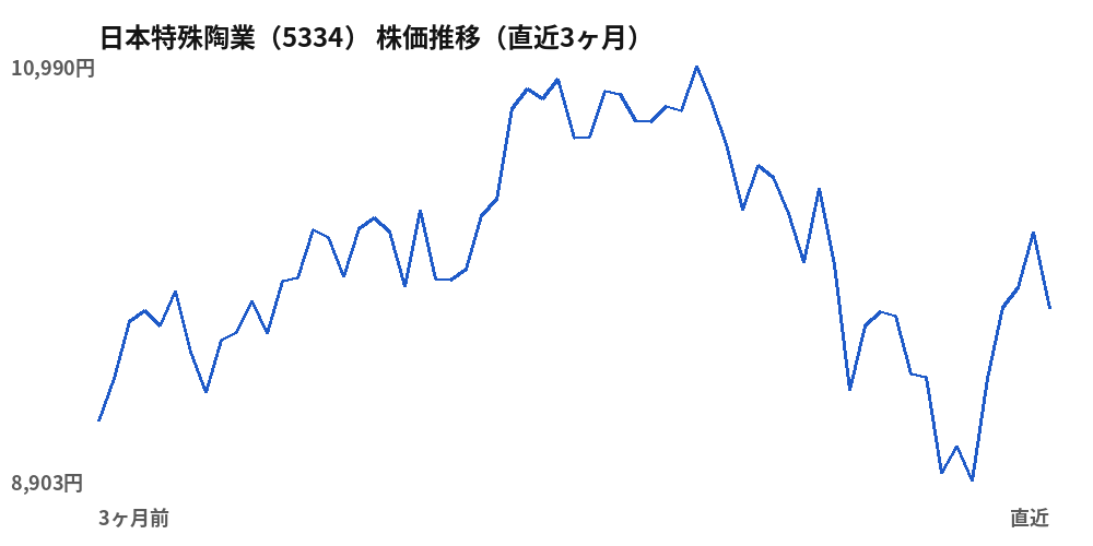 日本特殊陶業(5334)株価推移(直近3ヶ月)