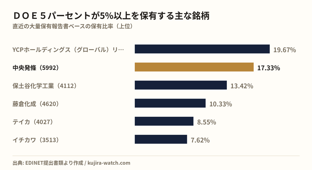 株式会社ＤＯＥ５パーセントが5%以上を保有する主な銘柄