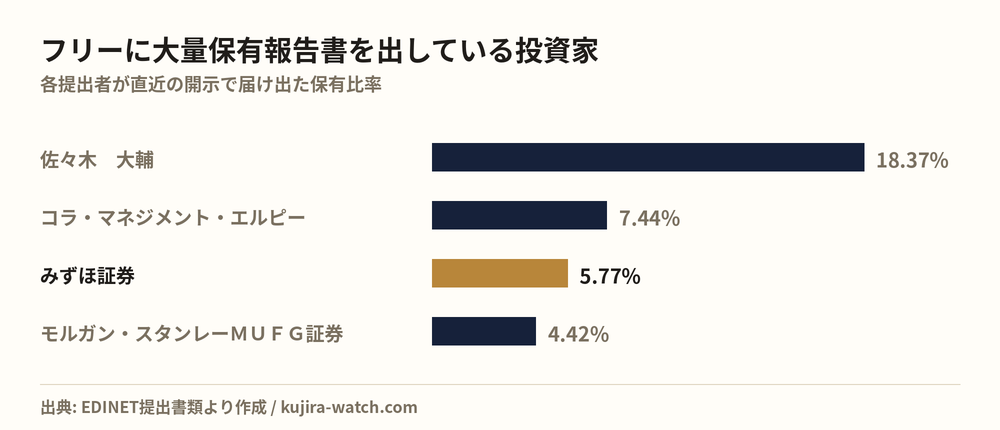 フリーに大量保有報告書を出している投資家の保有比率比較