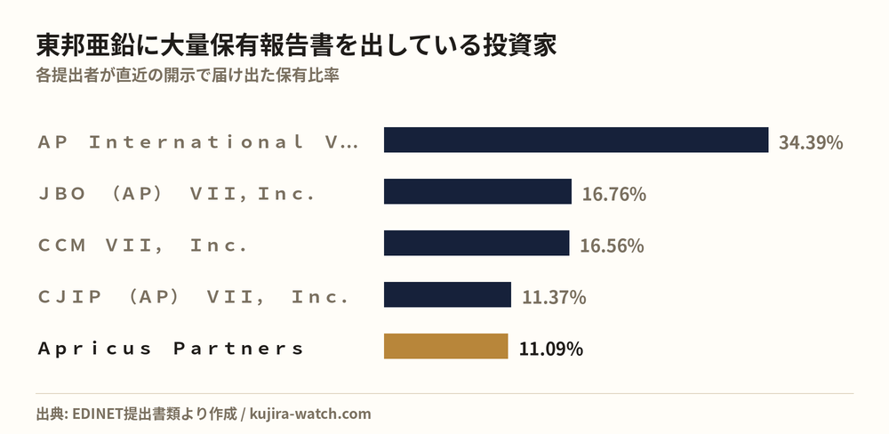 Large shareholders of 東邦亜鉛 by reported stake