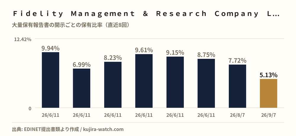 Ｆｉｄｅｌｉｔｙ　Ｍａｎａｇｅｍｅｎｔ　＆　Ｒｅｓｅａｒｃｈ　Ｃｏｍｐａｎｙ　ＬＬＣによるアークランズの保有比率の推移