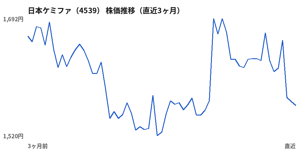 日本ケミファ（4539）株価推移（直近3ヶ月）