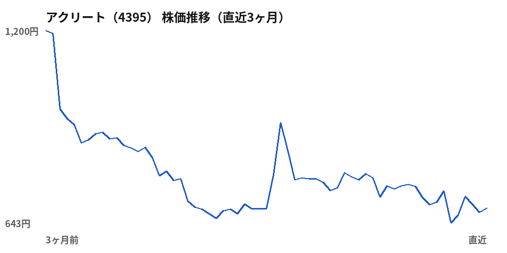 アクリート(4395)株価推移(直近3ヶ月)